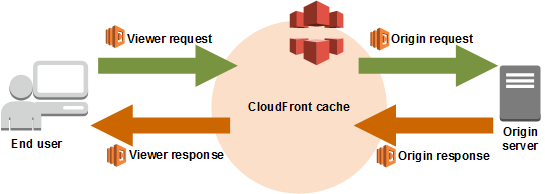 cloudfront cache
